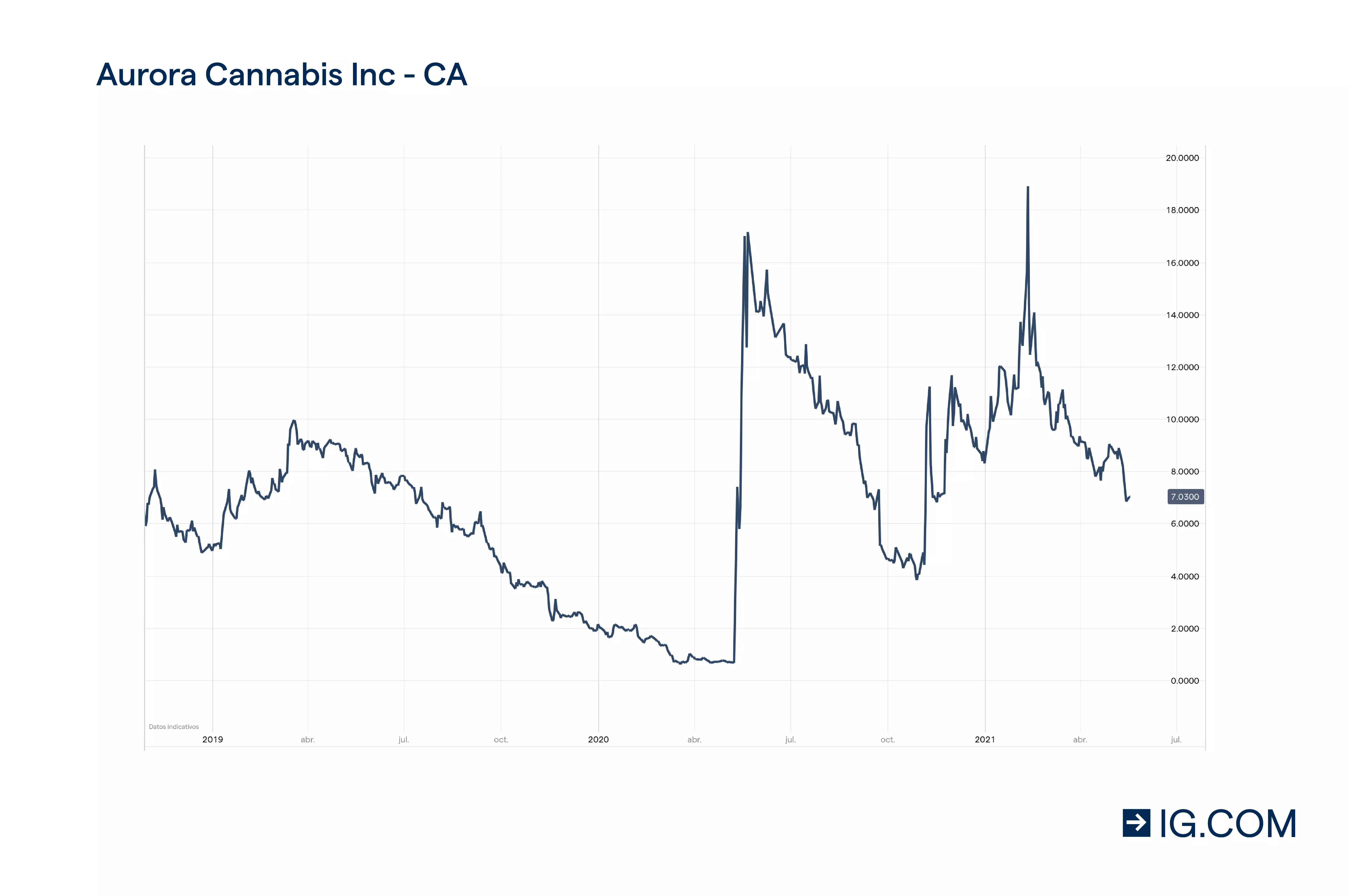 Gráfico de precios acciones Aurora Cannabis